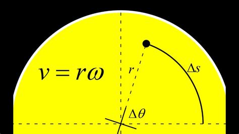 velocity and omega relation.